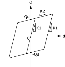 Q-d関係図